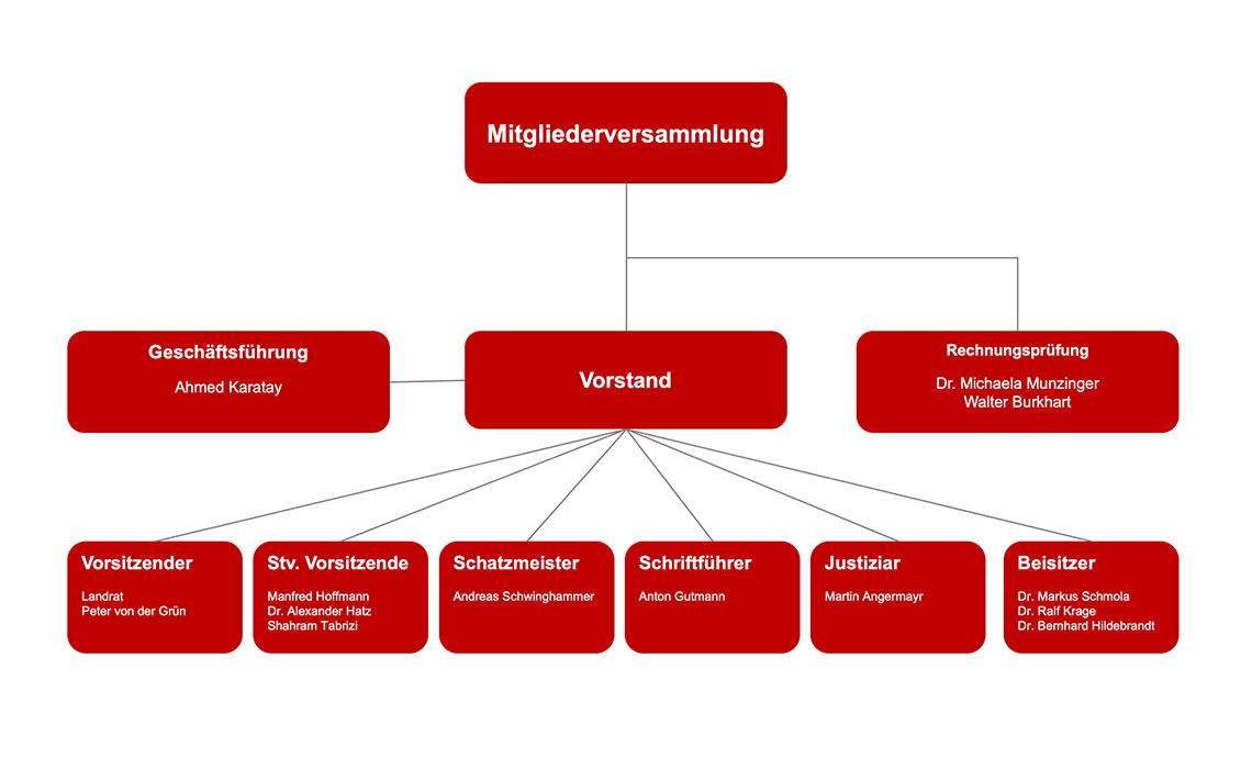 Organigramm Verein Menschen helfen – Leben retten e.V.